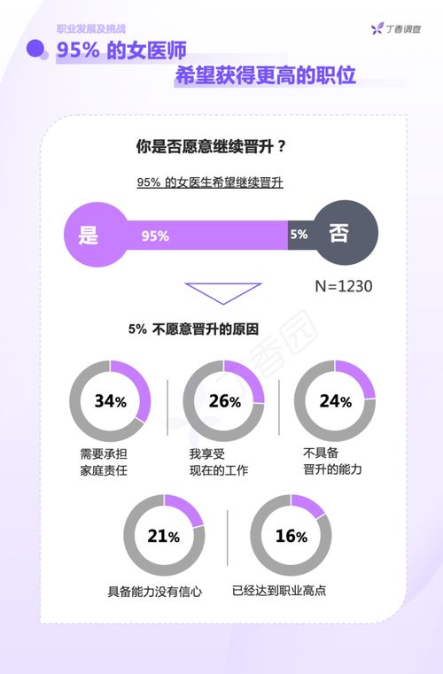 七成女醫(yī)生認為晉升不平等，生育成主要影響因素——中國女醫(yī)師從業(yè)報告解析